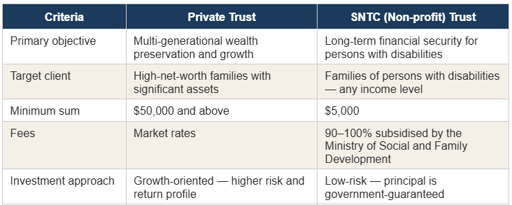 SNTC Trust versus Private Trust